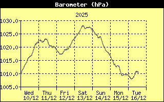 luchtdruk in de afgelopen week